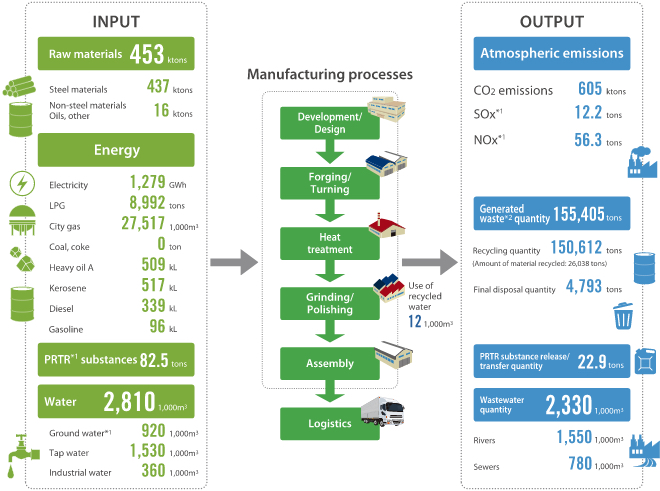 Environmental impact from production activities (Fiscal year ended March 31, 2020)