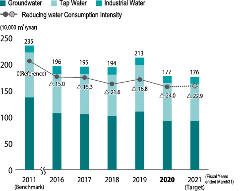 Water consumption(Japan)