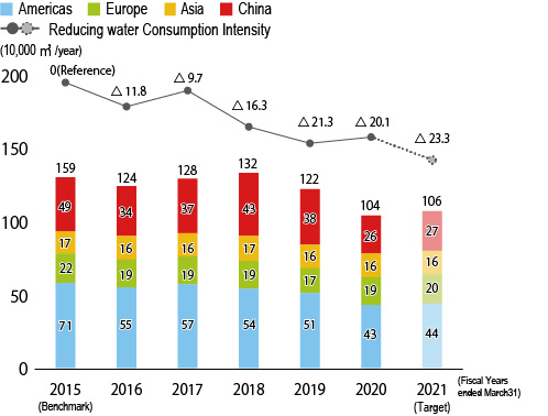Water consumption(Overseas)