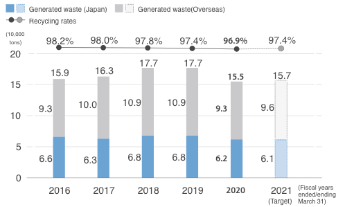 Generated Amount of Waste and Recycled Amount