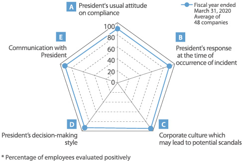 Compliance attitude survey