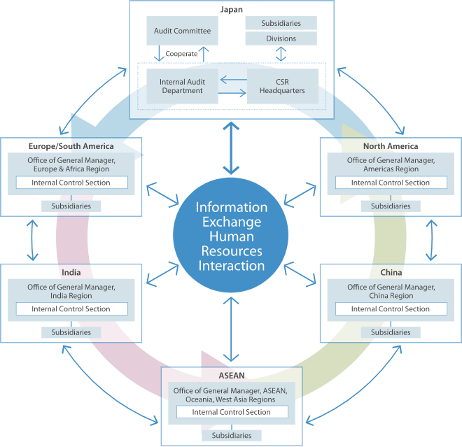 Global compliance structure