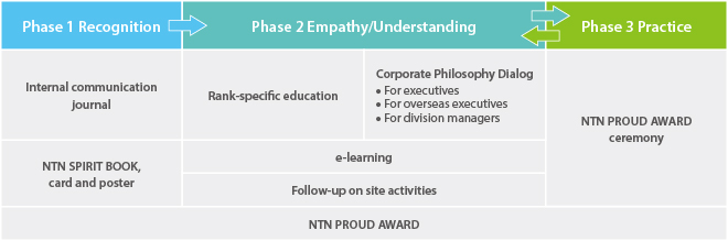 Instillation Phase Map of Corporate Philosophy