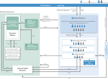 Corporate governance structure