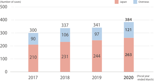 Number of conflict mineral surveys (reports to our customers)