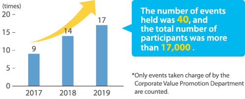 Number of NTN Rotating School held