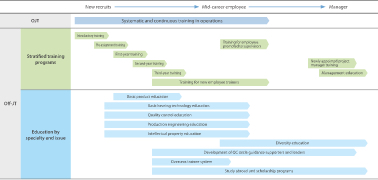Training structure