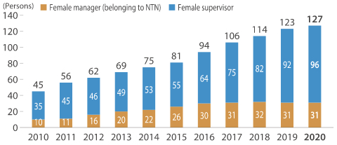 rend of female managers and supervisors at NTN