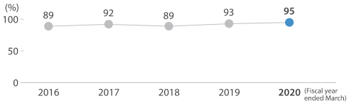 Trend of annual paid leave utilization rate