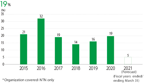 Percentage of Hired Female Graduates