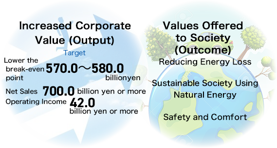 Increased Corporate Value (Output)