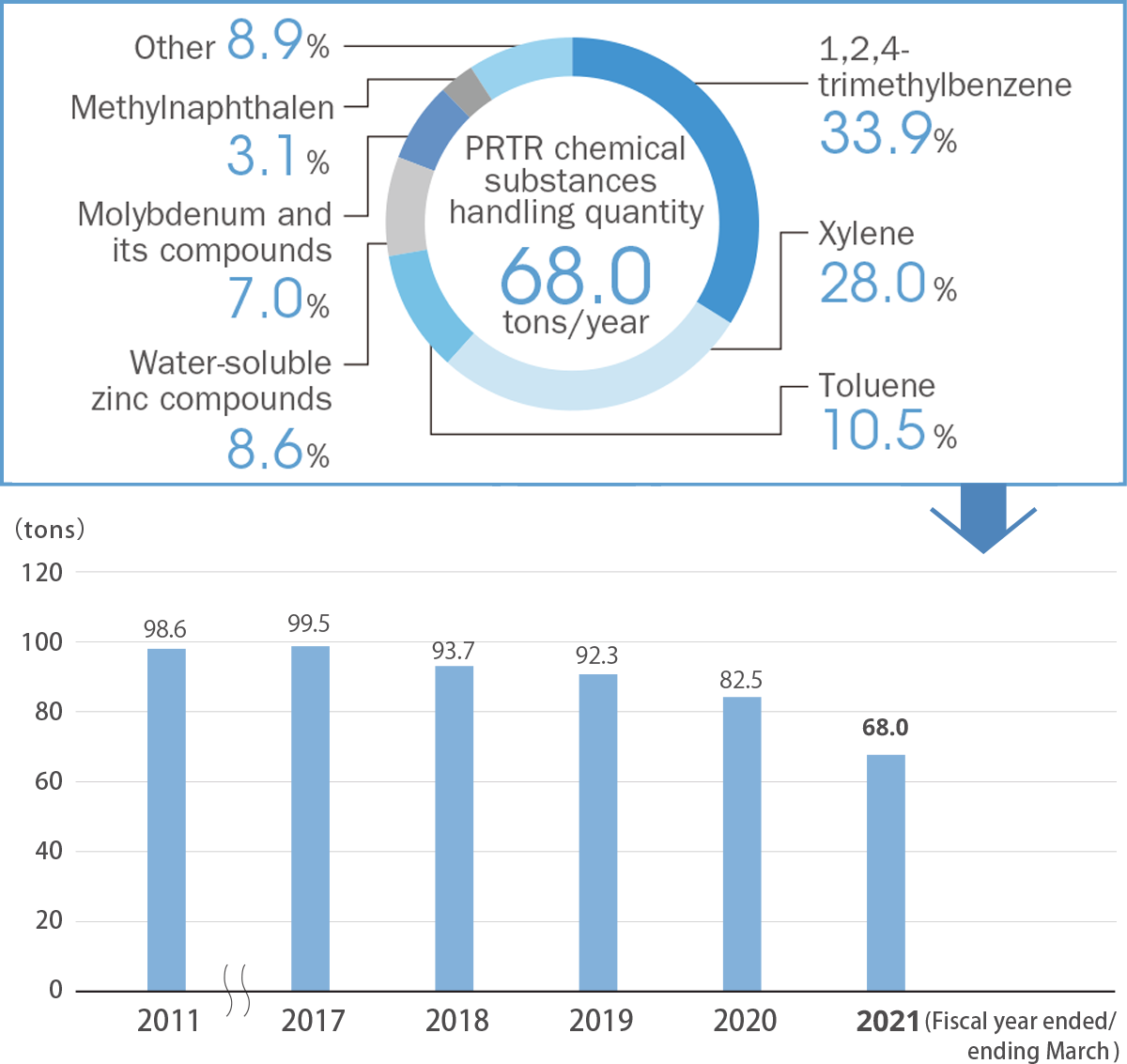 Amount of PRTR chemical substances used
