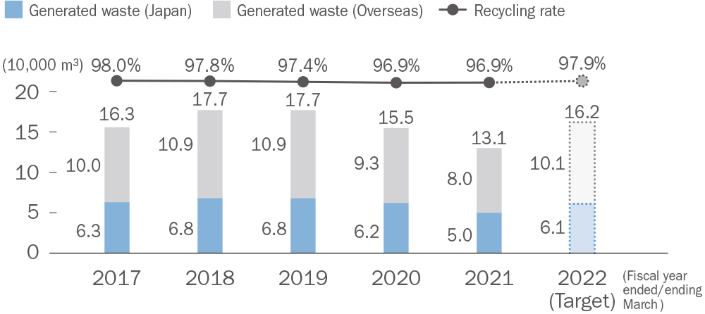 Generated Waste and Recycling Rates [Japan/Overseas]