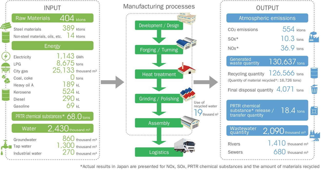 Material flow chart (Scope: Japan and Overseas)
