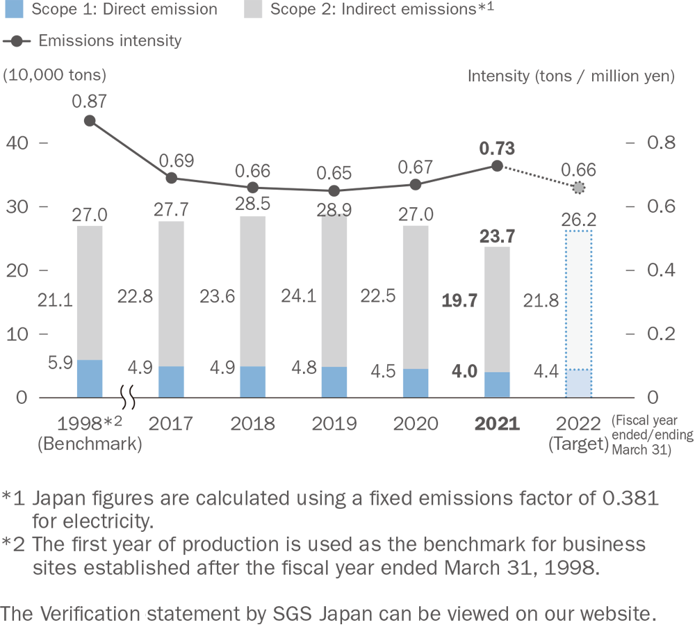 CO2 emissions/emissions intensity [Japan]
