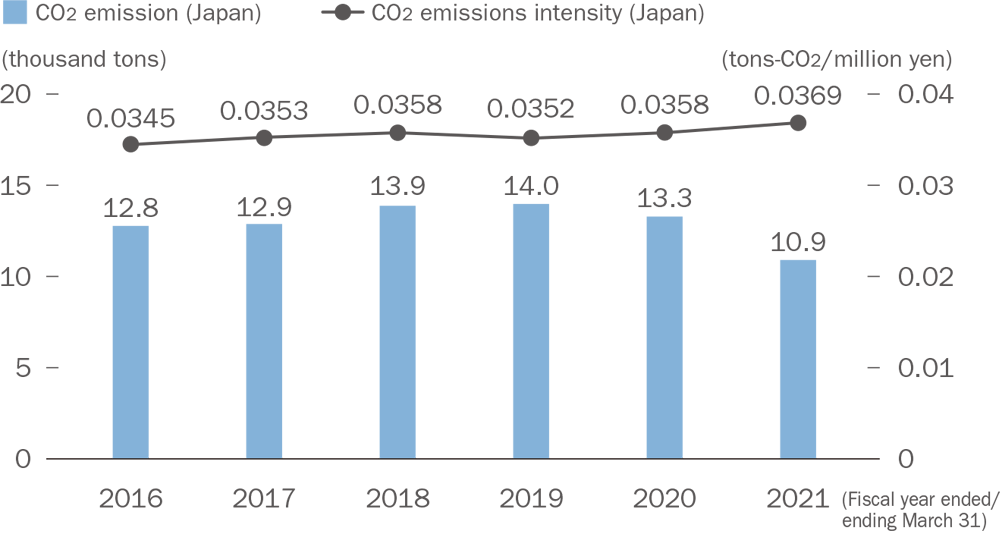 CO2 emissions/emission intensity in logistics