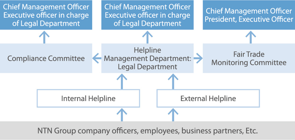 Helpline (whistle-blower system) and educational activities