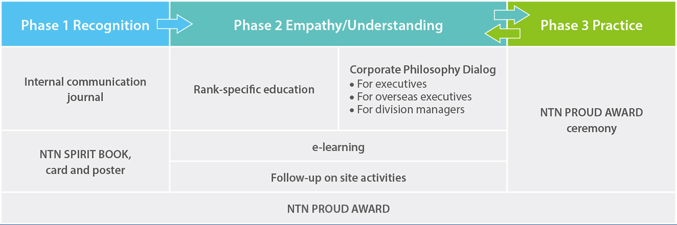 Spreading Phase Map of Corporate Philosophy