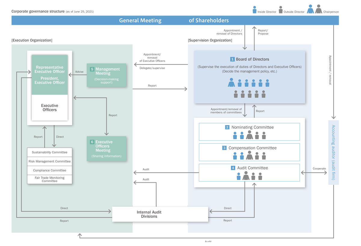 Corporate governance structure
