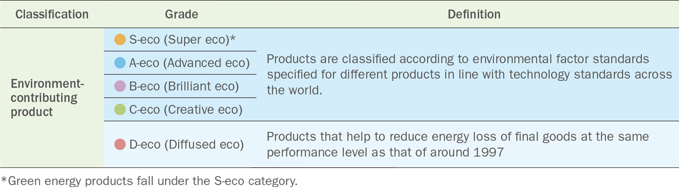Classification and grades of NTN products and their definition