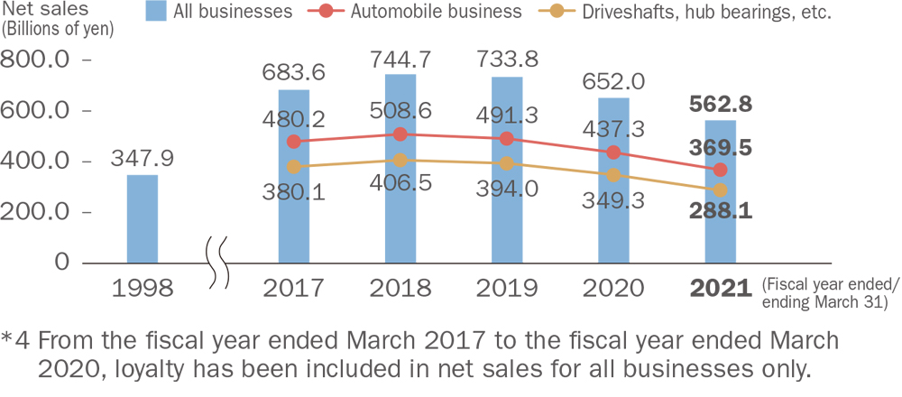 Trend in net sales