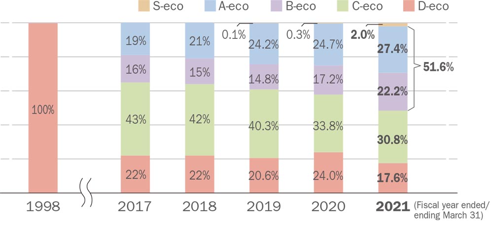 Trend in composition of environment-contributing products by grade (driveshafts and hub bearings) 