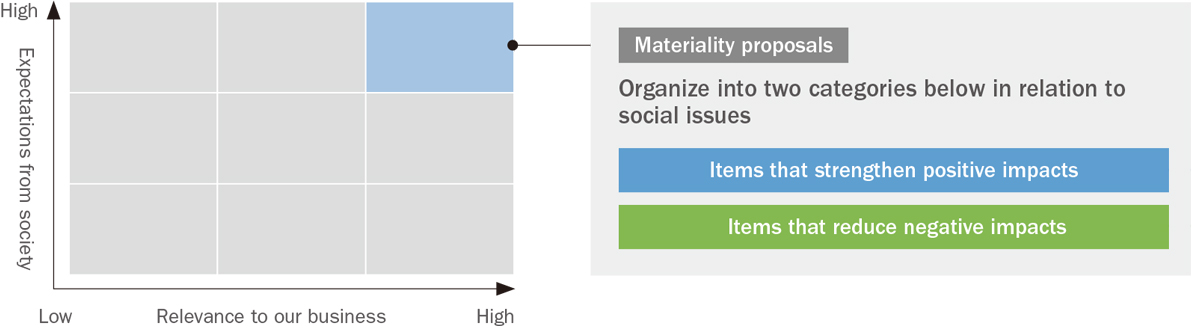 Evaluation and analysis of materiality candidates