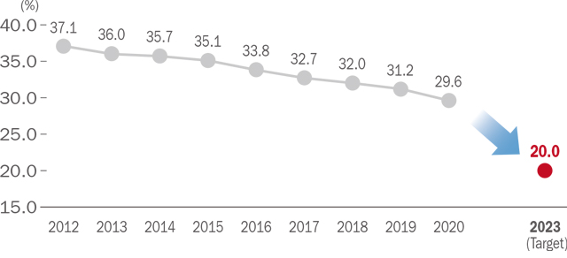 Trends in smoking rate of NTN