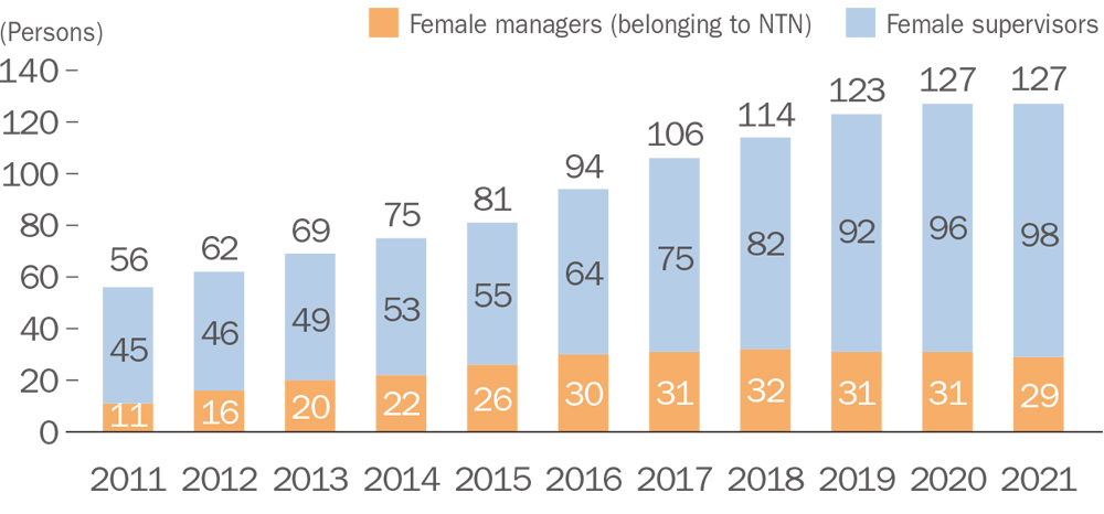 Trend in the number of female managers and supervisors at NTN (employees belonging to NTN)/As of April 1