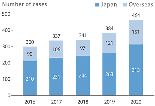 Number of conflict mineral surveys (responding to requests from customers)