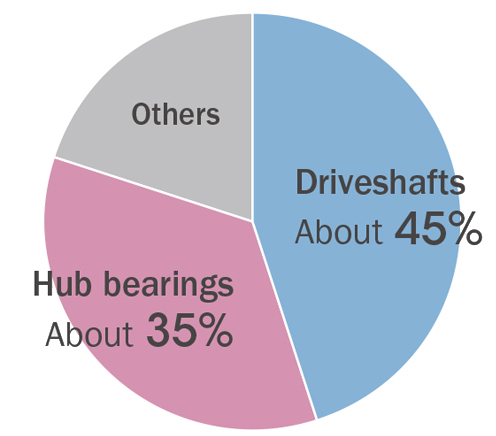 Composition of automotive sales