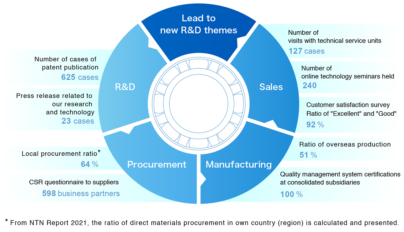 Value CreationStrengths and Materiality Initiatives in the Value Chain