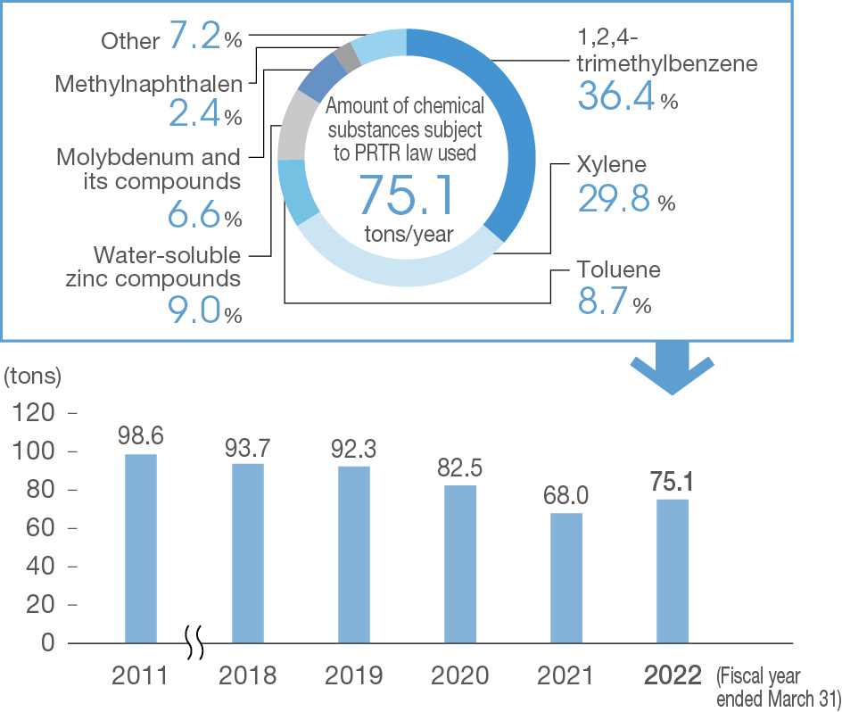 Amount of PRTR Chemical Substances Used (Fiscal Year Ended March 31, 2022)