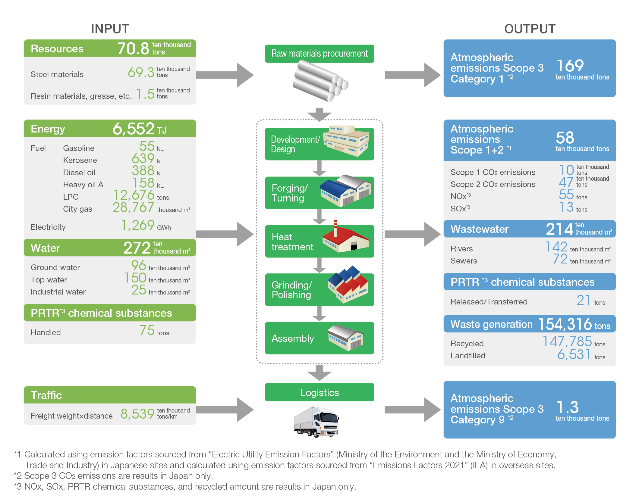 Material Balance of Business Activities (Fiscal Year Ended March 31, 2022)