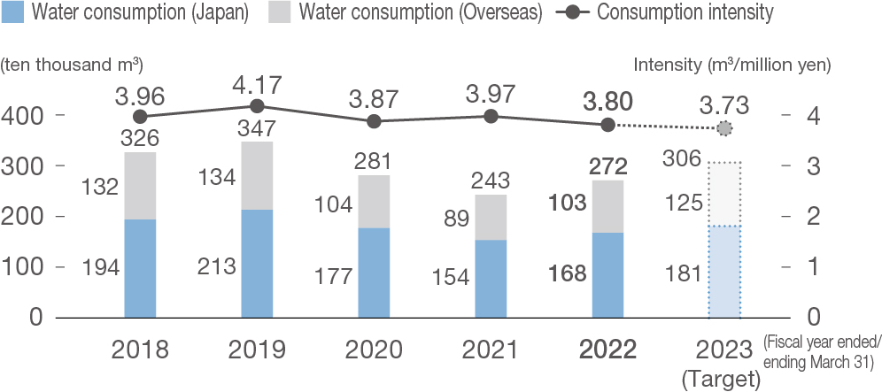 Water consumption/consumption intensity [Japan and Overseas]