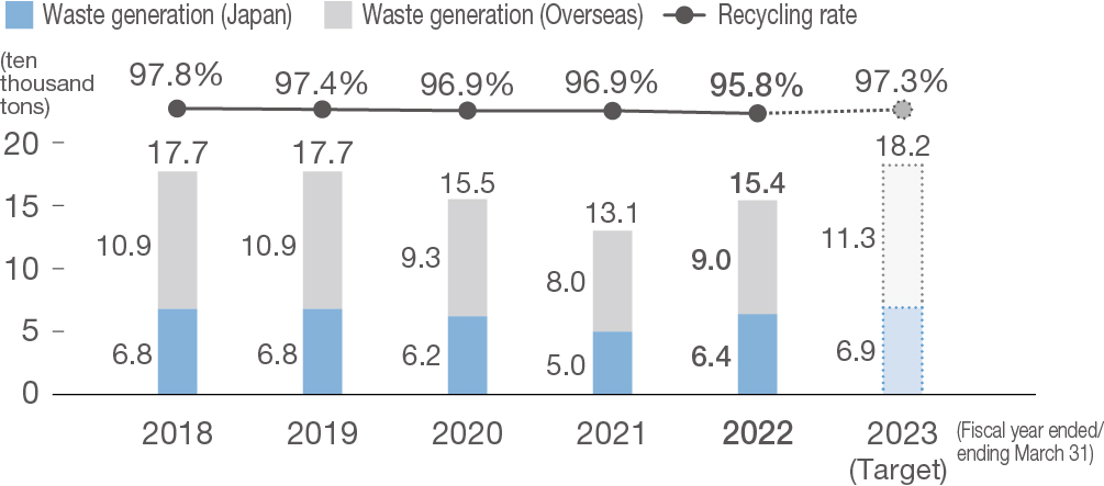 Waste generation/recycling rate [Japan and Overseas]
