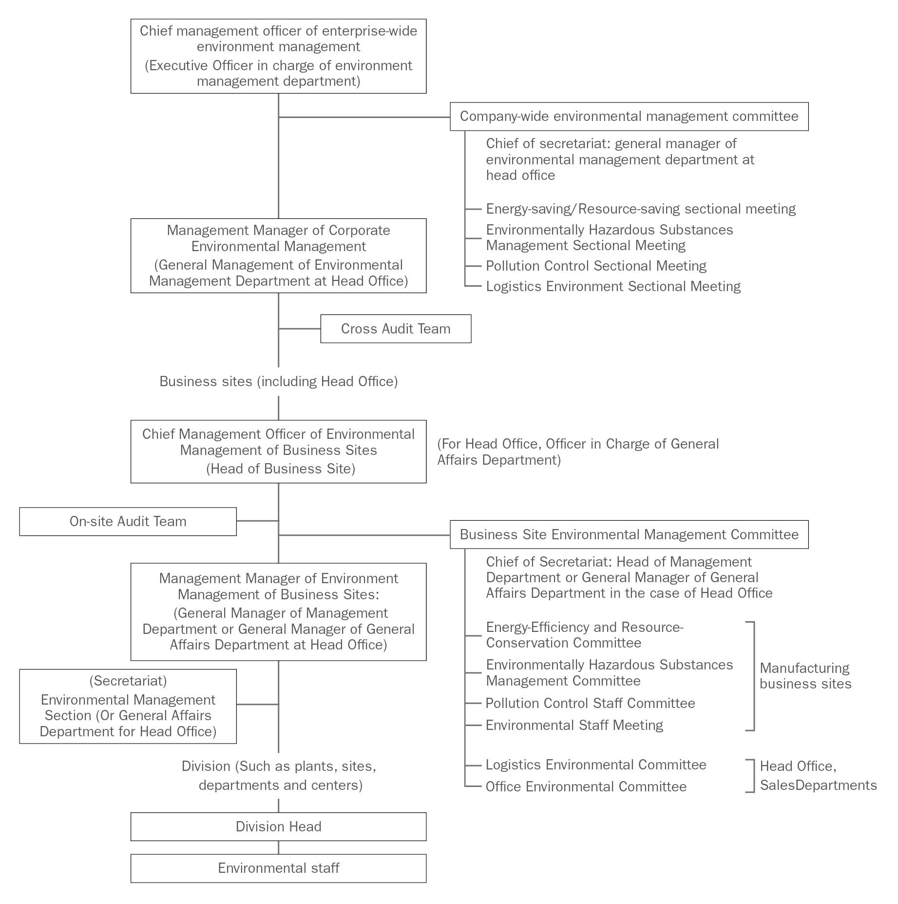 Environmental Management Framework Chart