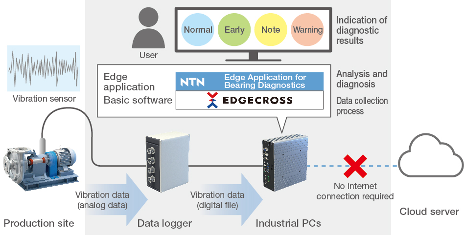 Edge Application for Bearing Diagnostics