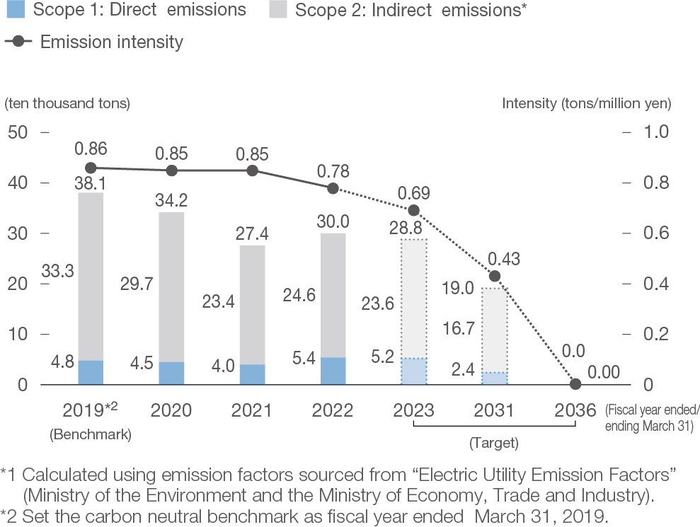 CO2 emissions/emission intensity [Japan]