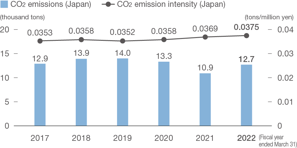 CO2 Emissions and Emission Intensity in Logistics