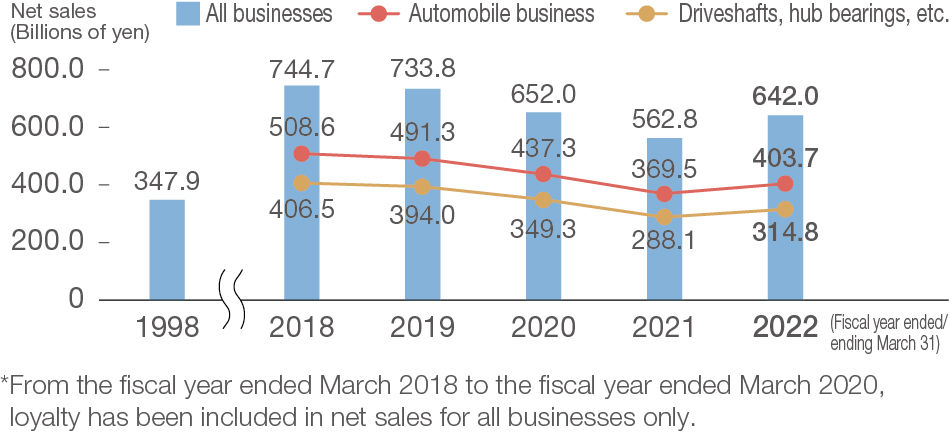 Trend in net sales