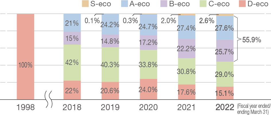 Trend in composition of environment-contributing products by grade (driveshafts and hub bearings) 