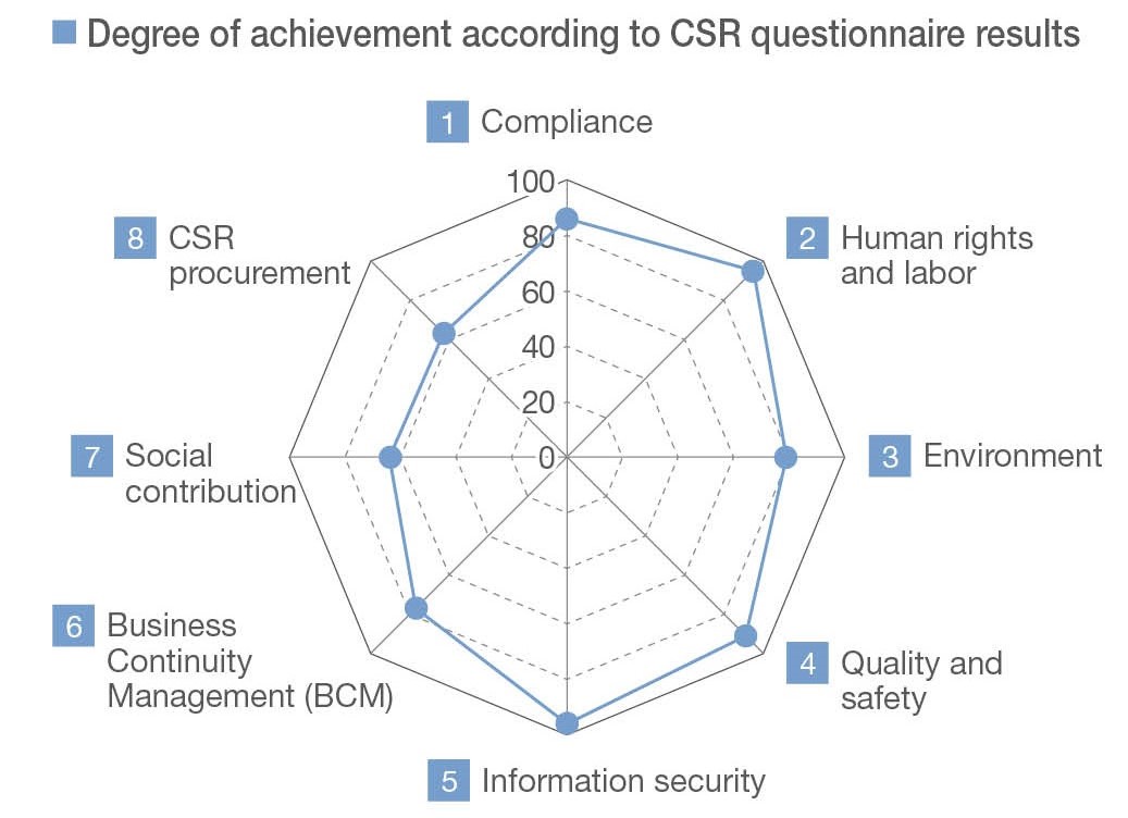 CSR questionnaire for suppliers