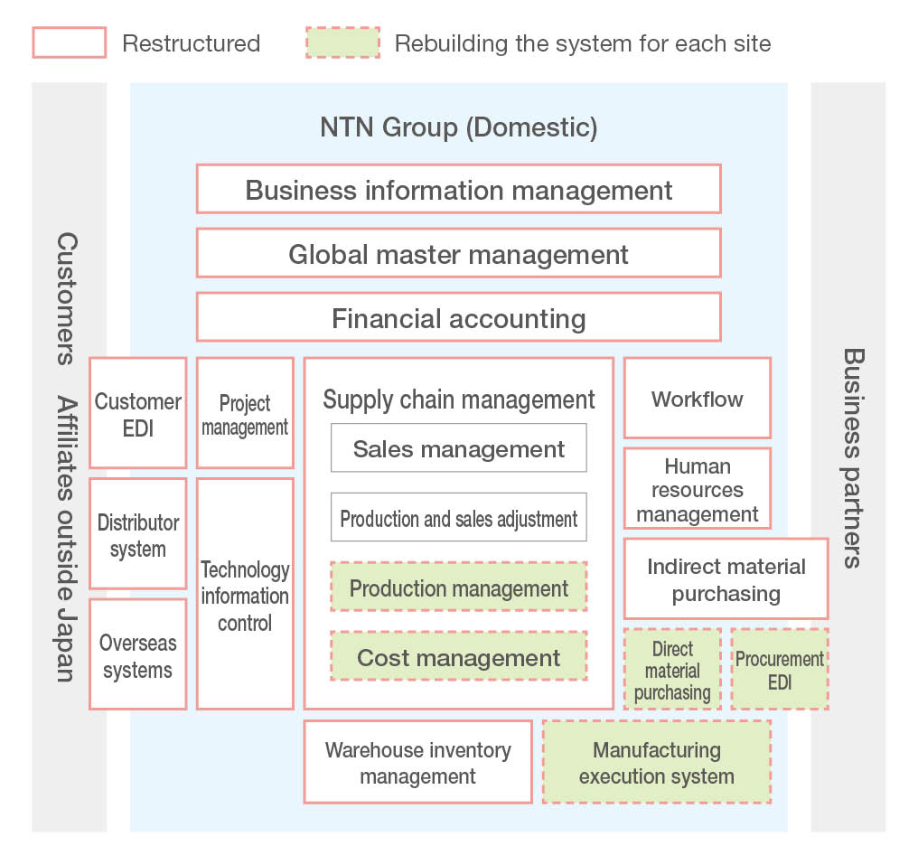 Overview of NTN core systems using ERP and other package systems (as of June 2022)