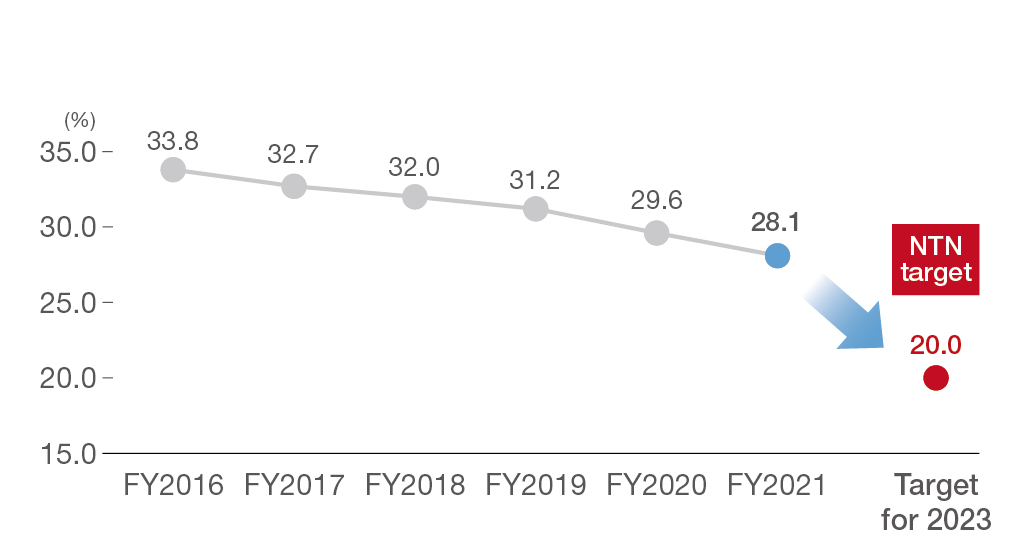 Trends in NTN's smoking rate