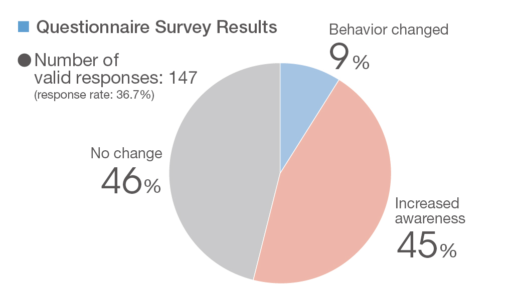 Questionnaire Survey on Awareness and Behavioral Changes