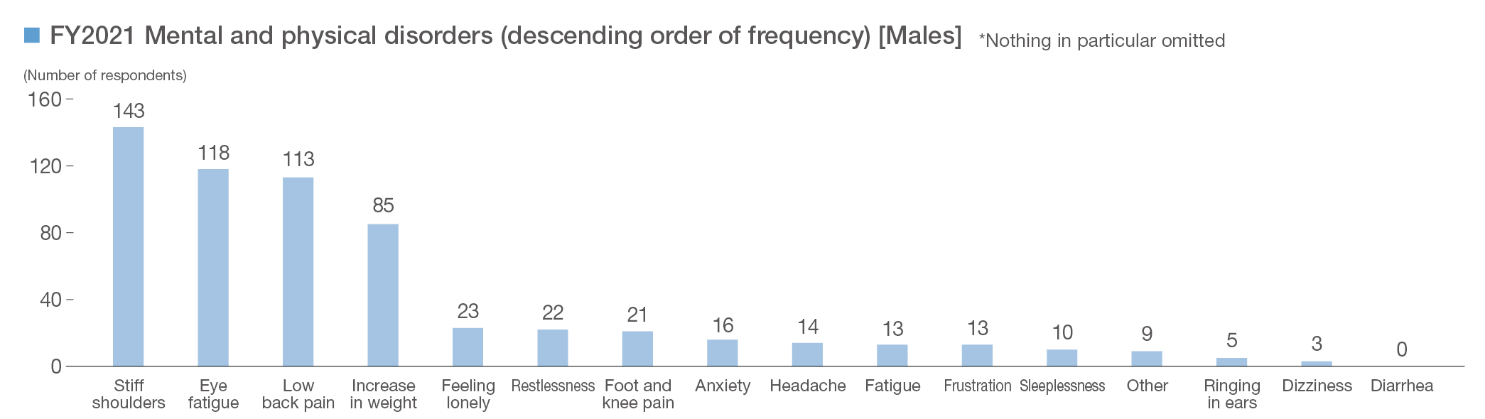 Telework health situation survey results
