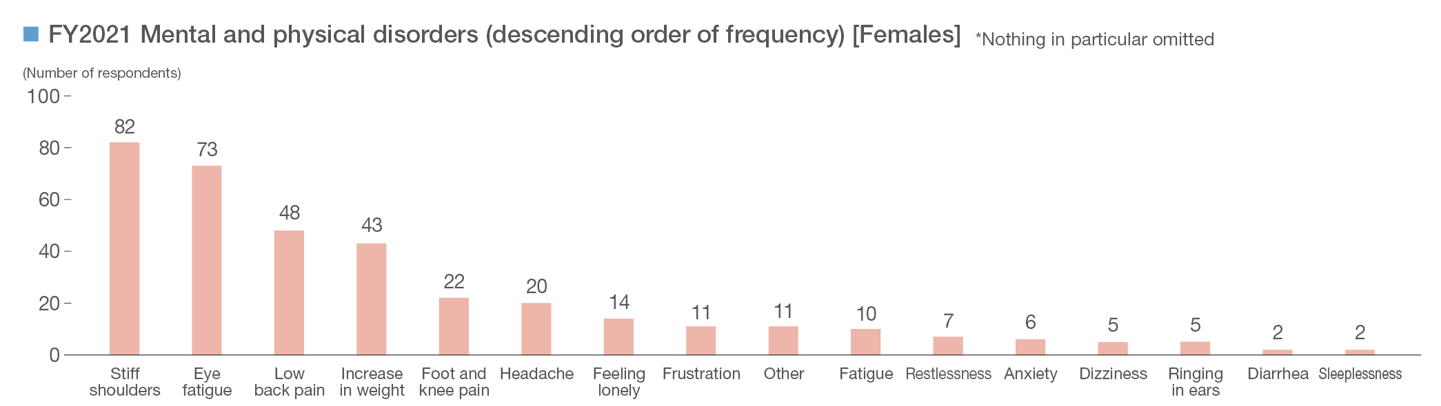 Telework health situation survey results