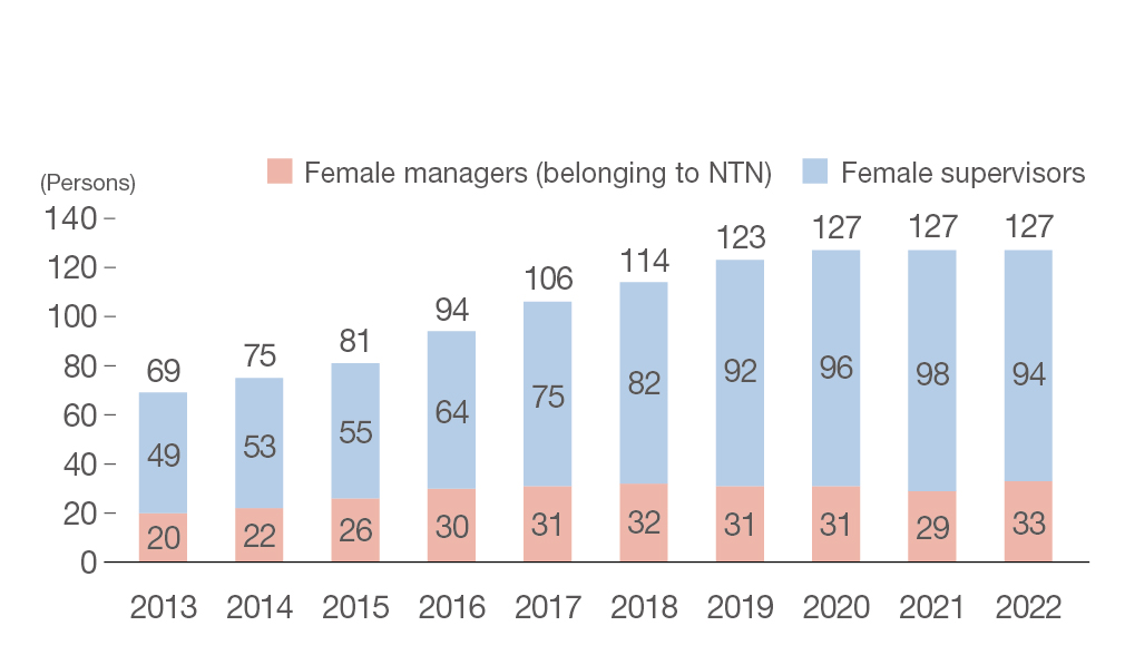 Trend in the number of female managers and supervisors at NTN (employees belonging to NTN)/As of April 1