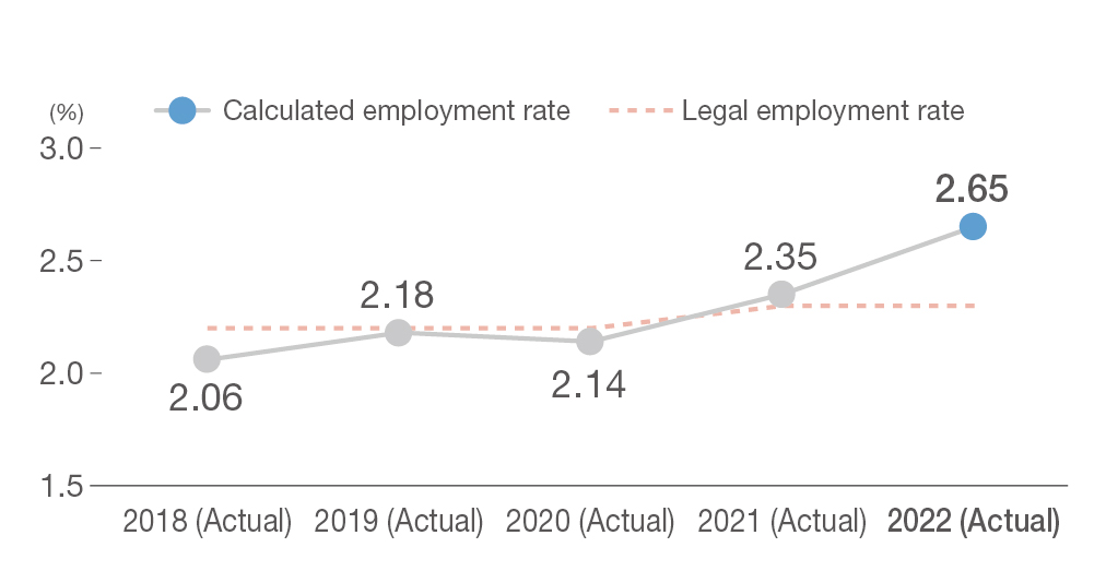 Employment Ratio of Persons with Disabilities (NTN non-consolidated)
